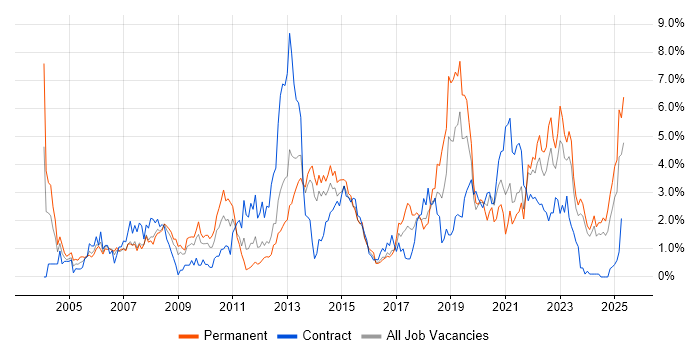 Job vacancy trend for Organisational Skills in Liverpool Job vacancy trend for Organisational Skills in Liverpool
