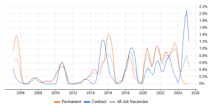 Job vacancy trend for OSPF in Liverpool Job vacancy trend for OSPF in Liverpool