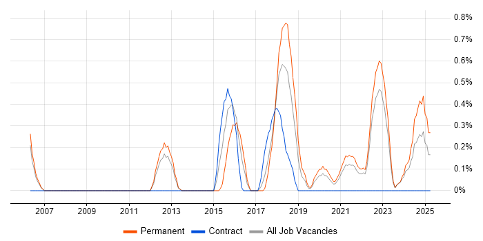 Job vacancy trend for OWASP in Liverpool