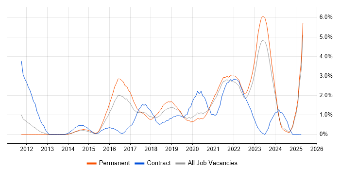 Job vacancy trend for PaaS in Liverpool