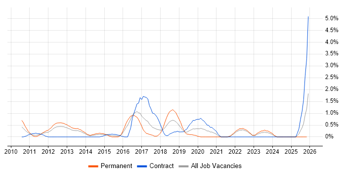 Pair Programming job vacancy trend in Liverpool
