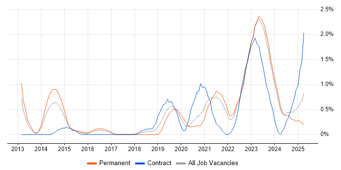 Job vacancy trend for Palo Alto in Liverpool