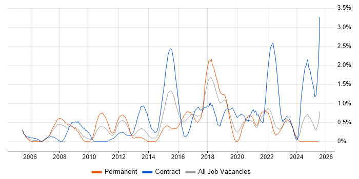 Job vacancy trend for Patch Management in Liverpool Job vacancy trend for Patch Management in Liverpool