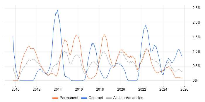 PCI DSS job vacancy trend in Liverpool