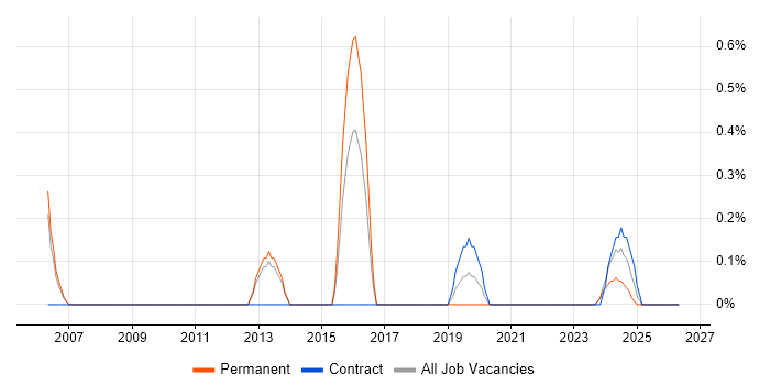 Penetration Tester job vacancy trend in Liverpool