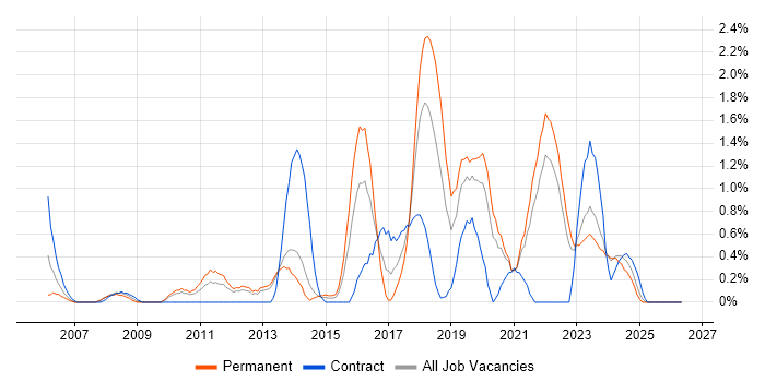 Penetration Testing job vacancy trend in Liverpool