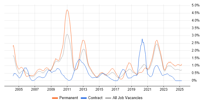 Job vacancy trend for People Management in Liverpool