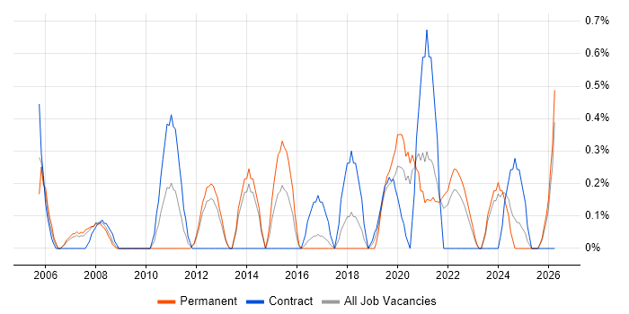 Performance Analysis job vacancy trend in Liverpool