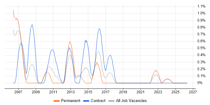 Performance Analyst job vacancy trend in Liverpool