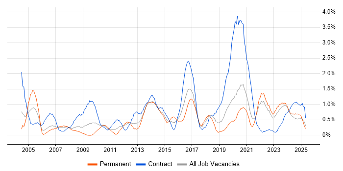 Job vacancy trend for Performance Management in Liverpool