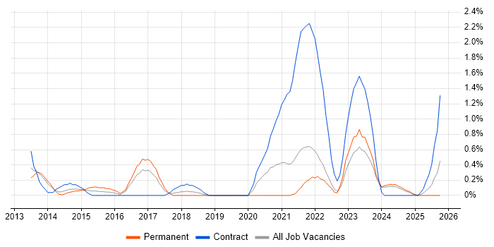 Performance Metrics job vacancy trend in Liverpool