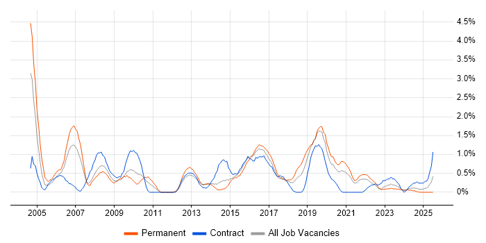 Job vacancy trend for Performance Monitoring in Liverpool