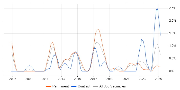 Job vacancy trend for Performance Optimisation in Liverpool