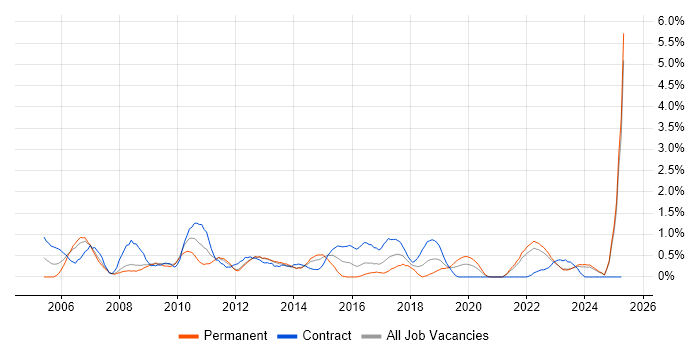 Job vacancy trend for Performance Testing in Liverpool