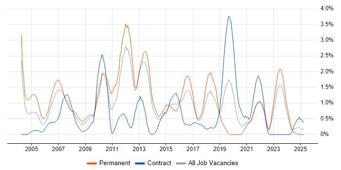 Job vacancy trend for Perl in Liverpool Job vacancy trend for Perl in Liverpool