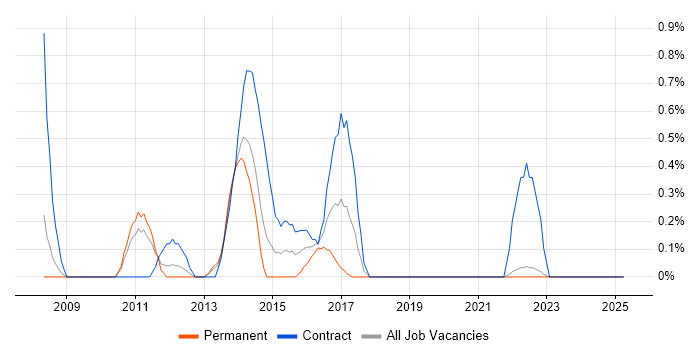 Job vacancy trend for Personalization in Liverpool Job vacancy trend for Personalization in Liverpool