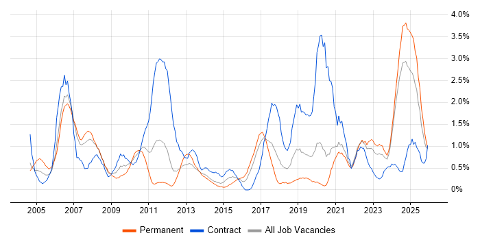 Pharmaceutical job vacancy trend in Liverpool