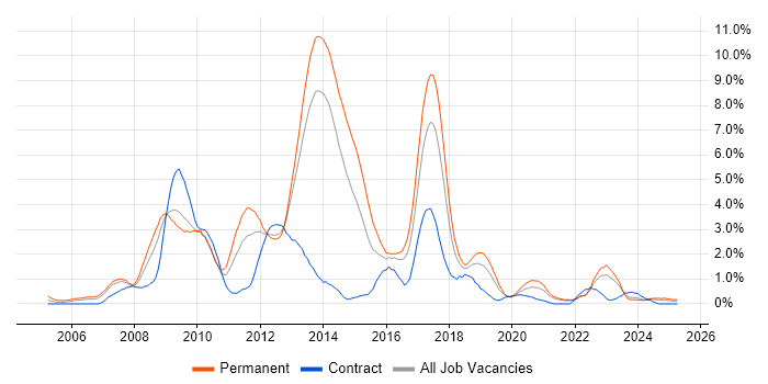 Job vacancy trend for PHP Developer in Liverpool