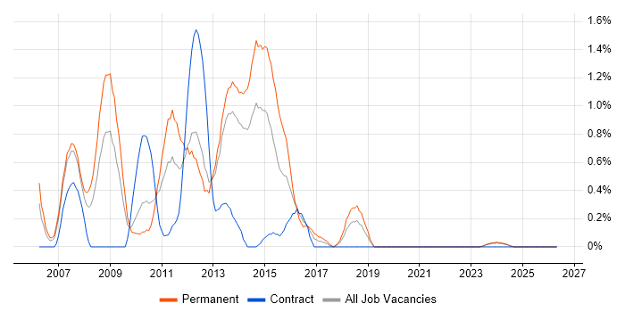PHP Web Developer job vacancy trend in Liverpool