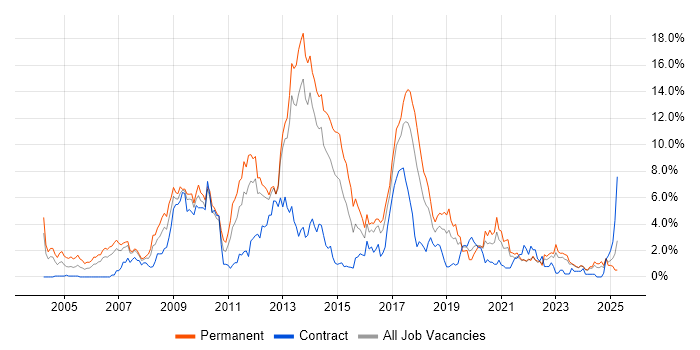 Job vacancy trend for PHP in Liverpool