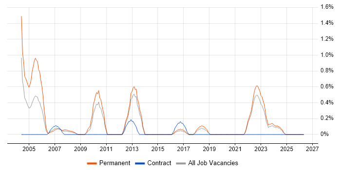 Physics job vacancy trend in Liverpool