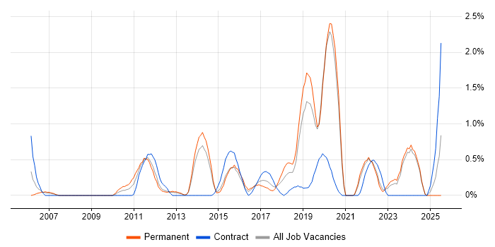 Job vacancy trend for PKI in Liverpool Job vacancy trend for PKI in Liverpool
