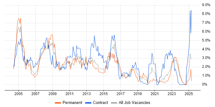 Job vacancy trend for PL/SQL in Liverpool