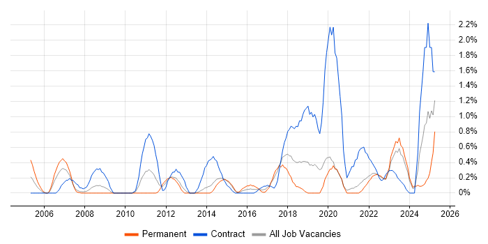 Job vacancy trend for Planning and Forecasting in Liverpool