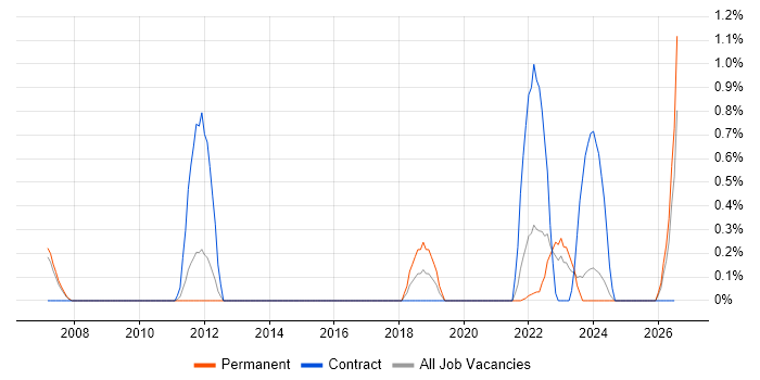PLM job vacancy trend in Liverpool