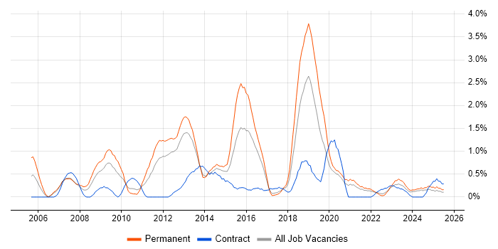 Job vacancy trend for PMI Certification in Liverpool