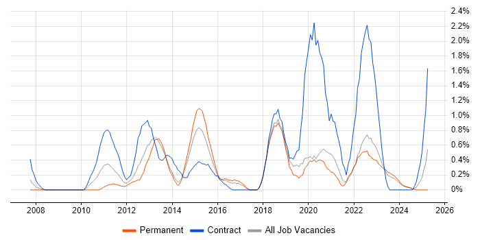 Job vacancy trend for PMO Analyst in Liverpool Job vacancy trend for PMO Analyst in Liverpool