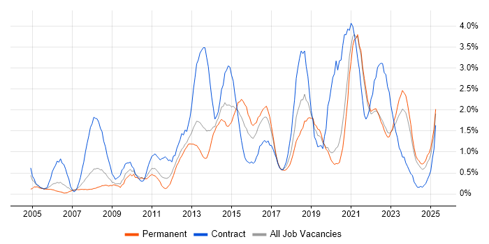 Job vacancy trend for PMO in Liverpool Job vacancy trend for PMO in Liverpool