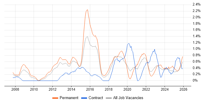 PMP job vacancy trend in Liverpool