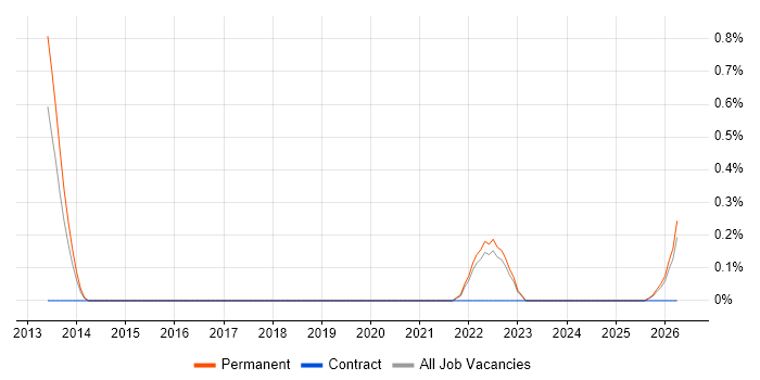Podcast job vacancy trend in Liverpool