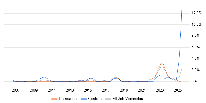 Job vacancy trend for Police in Liverpool Job vacancy trend for Police in Liverpool