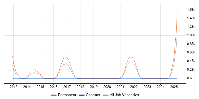 Job vacancy trend for Portfolio Analyst in Liverpool Job vacancy trend for Portfolio Analyst in Liverpool