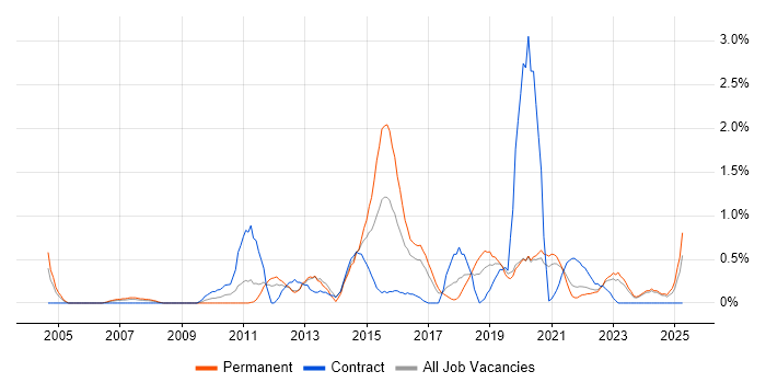 Job vacancy trend for Portfolio Management in Liverpool