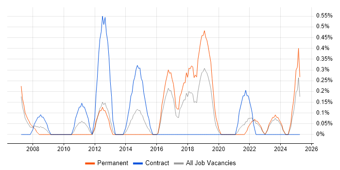 Job vacancy trend for Portfolio Manager in Liverpool Job vacancy trend for Portfolio Manager in Liverpool