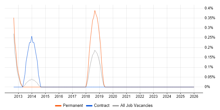PostGIS job vacancy trend in Liverpool