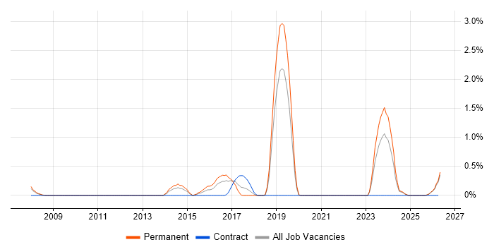 Postgraduate job vacancy trend in Liverpool