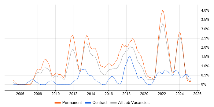 Job vacancy trend for PostgreSQL in Liverpool