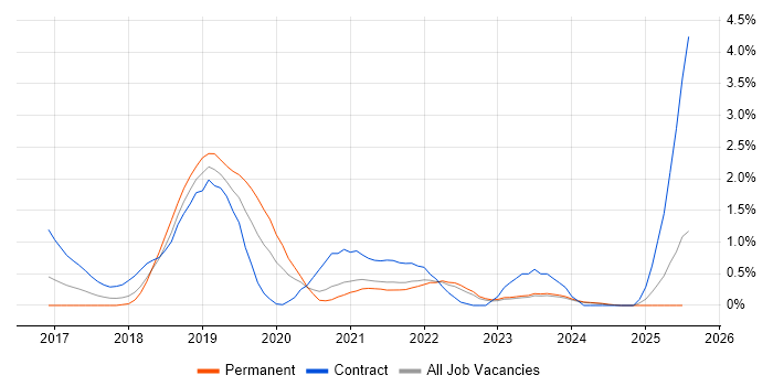 Job vacancy trend for Postman in Liverpool
