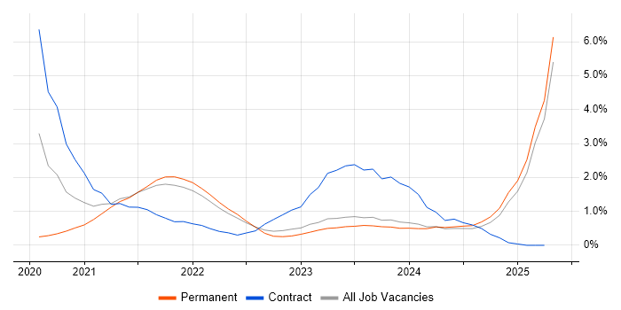 Job vacancy trend for Power Automate in Liverpool