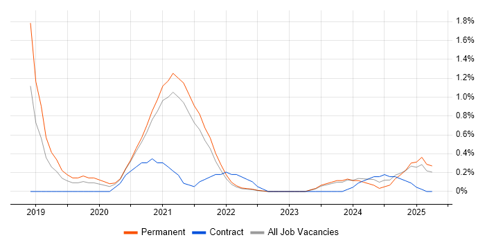 Job vacancy trend for Power BI Analyst in Liverpool
