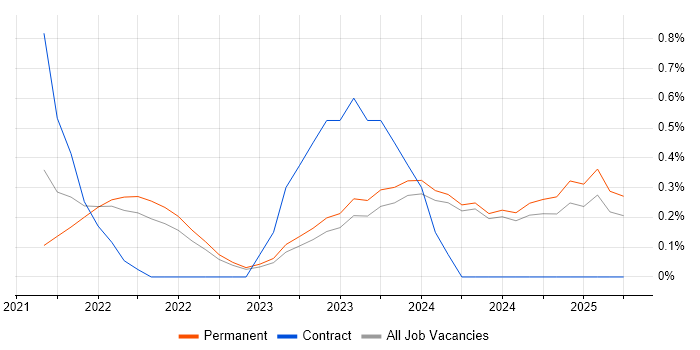 Job vacancy trend for Power Platform Developer in Liverpool