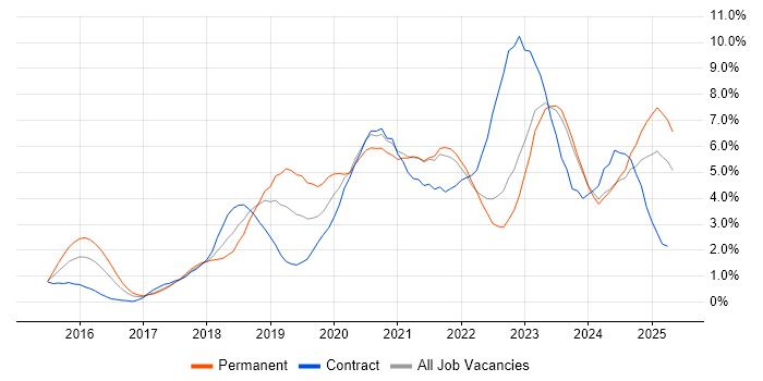 Job vacancy trend for Power Platform in Liverpool Job vacancy trend for Power Platform in Liverpool
