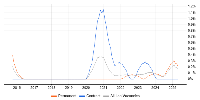 Job vacancy trend for Power Query in Liverpool