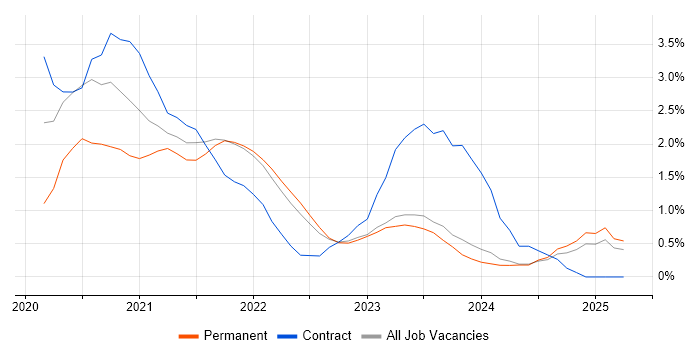 Job vacancy trend for PowerApps in Liverpool