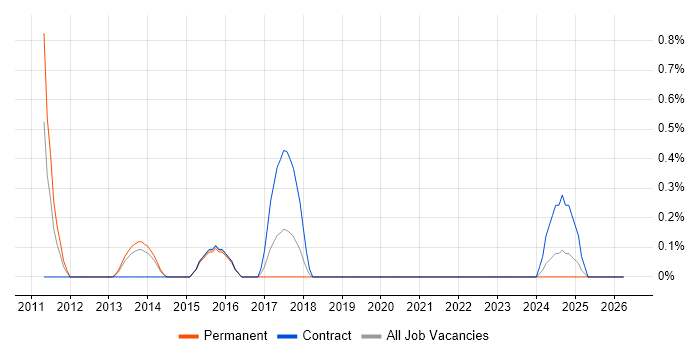PowerPivot job vacancy trend in Liverpool