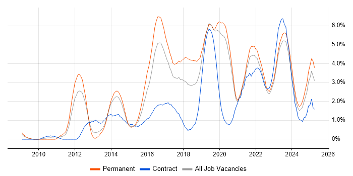 Job vacancy trend for PowerShell in Liverpool Job vacancy trend for PowerShell in Liverpool